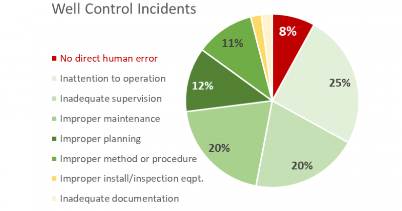 Linking Well Control Incidents to Human Factors