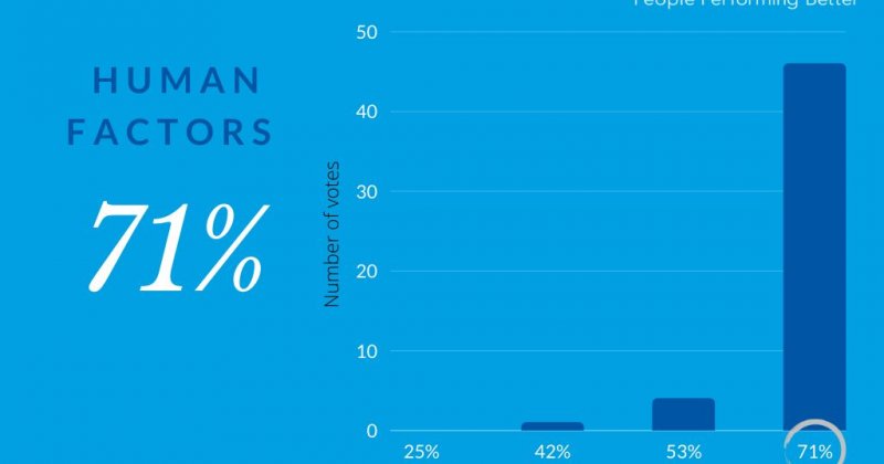 Human Factors Poll results