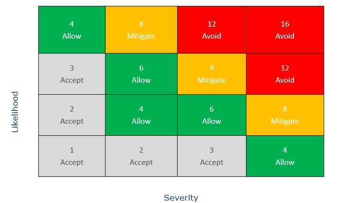 What's the Issue with Risk Assessing?